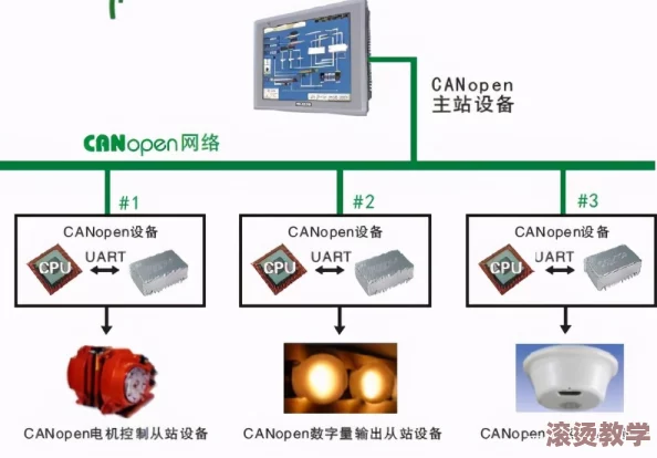 canopen免费公开视频提供canopen协议的学习资源和技术指导